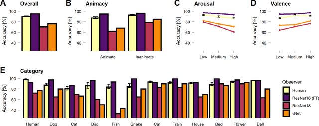 Figure 3 for Comparing object recognition in humans and deep convolutional neural networks -- An eye tracking study
