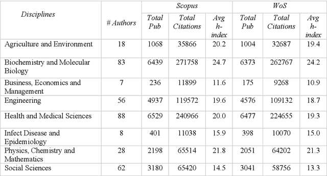 Figure 2 for Impact of h-index on authors ranking: A comparative analysis of Scopus and WoS