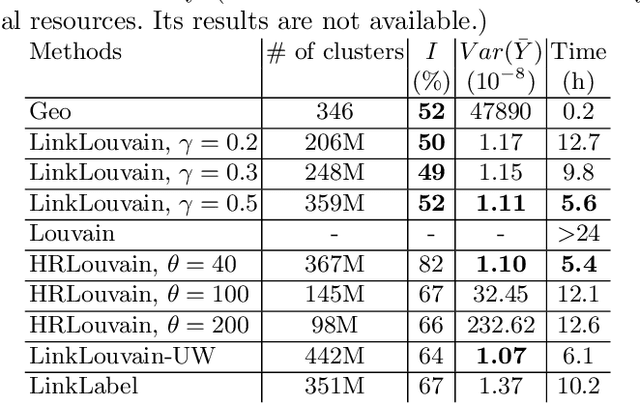 Figure 3 for LinkLouvain: Link-Aware A/B Testing and Its Application on Online Marketing Campaign