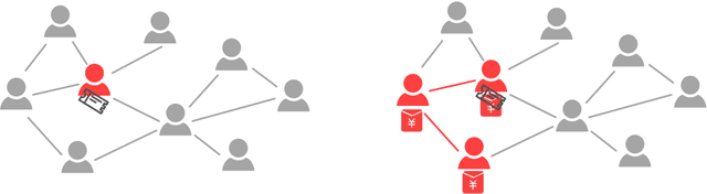 Figure 1 for LinkLouvain: Link-Aware A/B Testing and Its Application on Online Marketing Campaign