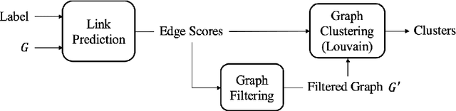 Figure 4 for LinkLouvain: Link-Aware A/B Testing and Its Application on Online Marketing Campaign