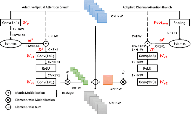 Figure 4 for Attention Cube Network for Image Restoration