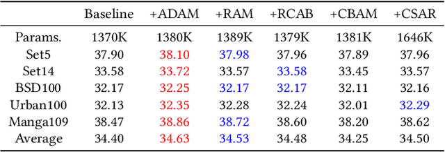 Figure 1 for Attention Cube Network for Image Restoration