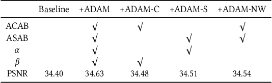 Figure 3 for Attention Cube Network for Image Restoration