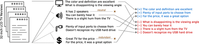 Figure 1 for Summarizing Opinions: Aspect Extraction Meets Sentiment Prediction and They Are Both Weakly Supervised