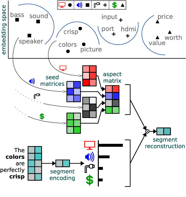 Figure 3 for Summarizing Opinions: Aspect Extraction Meets Sentiment Prediction and They Are Both Weakly Supervised