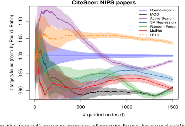 Figure 1 for Selective Harvesting over Networks