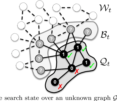 Figure 3 for Selective Harvesting over Networks