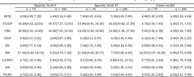 Figure 3 for Bayesian Compressed Regression