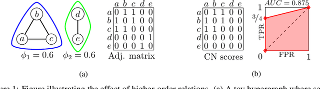 Figure 1 for Higher-Order Relations Skew Link Prediction in Graphs