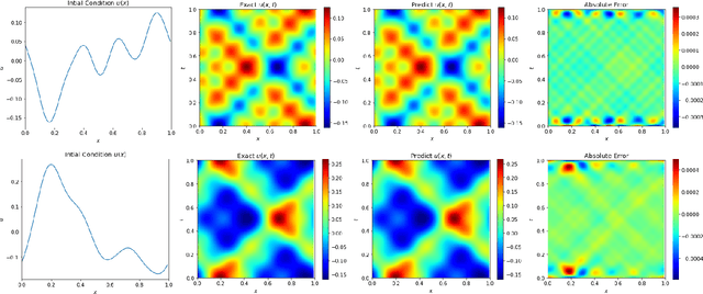 Figure 3 for Applications of physics informed neural operators