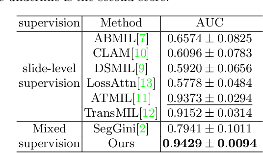 Figure 2 for Multiple Instance Learning with Mixed Supervision in Gleason Grading