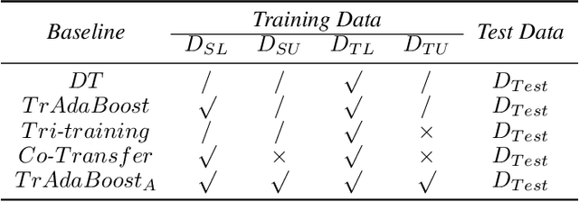 Figure 3 for A new semi-supervised inductive transfer learning framework: Co-Transfer