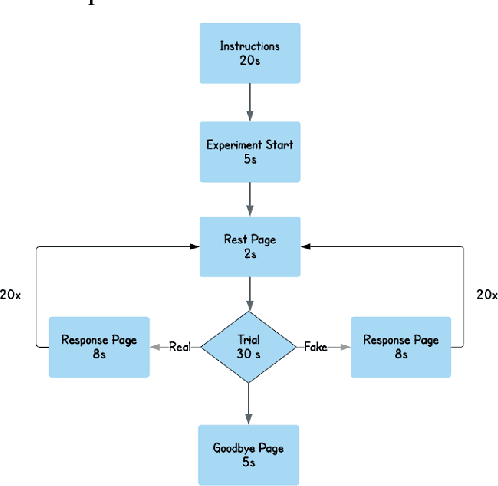 Figure 1 for Human Brains Can't Detect Fake News: A Neuro-Cognitive Study of Textual Disinformation Susceptibility