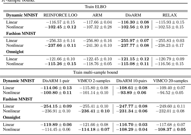 Figure 2 for DisARM: An Antithetic Gradient Estimator for Binary Latent Variables