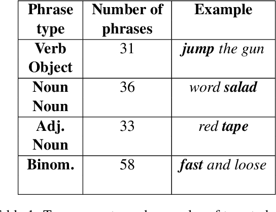 Figure 2 for Characterizing Idioms: Conventionality and Contingency