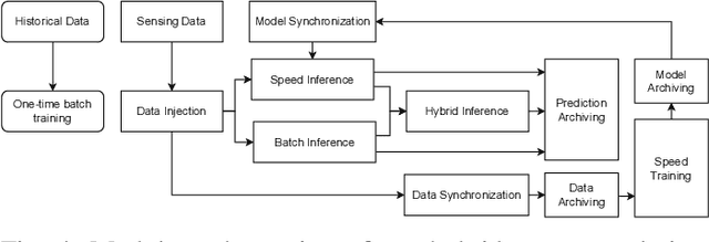 Figure 4 for An Edge-Cloud Integrated Framework for Flexible and Dynamic Stream Analytics