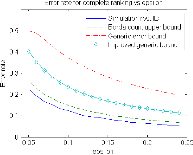 Figure 2 for The Application of Differential Privacy for Rank Aggregation: Privacy and Accuracy