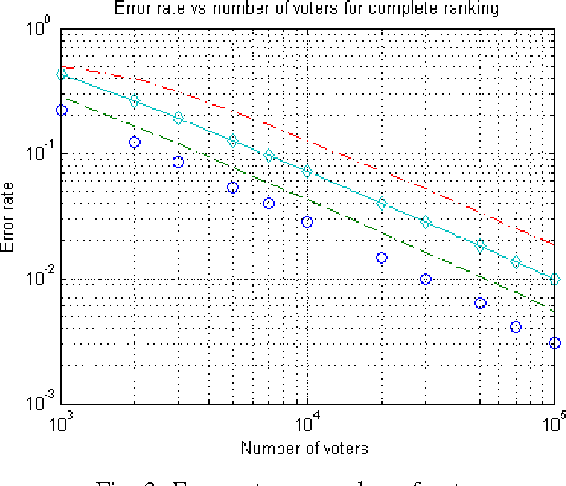 Figure 3 for The Application of Differential Privacy for Rank Aggregation: Privacy and Accuracy