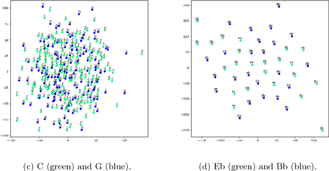 Figure 2 for Modeling Musical Context with Word2vec