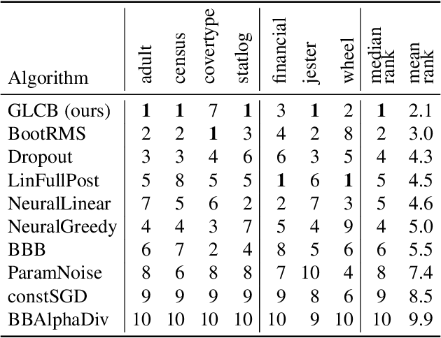 Figure 4 for Online Learning in Contextual Bandits using Gated Linear Networks