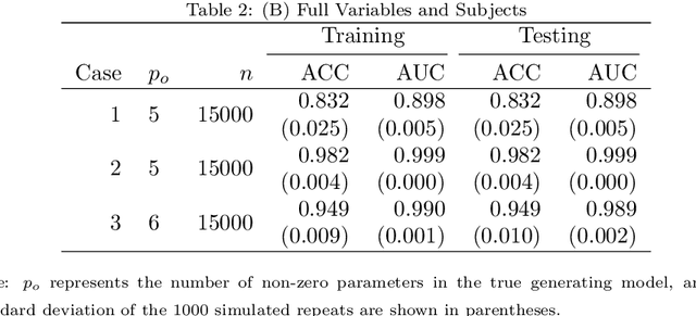 Figure 3 for Greedy Active Learning Algorithm for Logistic Regression Models