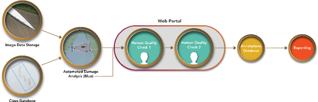 Figure 1 for An Automated System for Detecting Visual Damages of Wind Turbine Blades