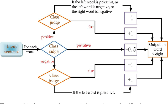 Figure 1 for $ρ$-hot Lexicon Embedding-based Two-level LSTM for Sentiment Analysis