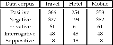 Figure 4 for $ρ$-hot Lexicon Embedding-based Two-level LSTM for Sentiment Analysis