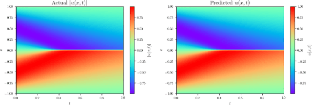 Figure 3 for Self-Adaptive Physics-Informed Neural Networks using a Soft Attention Mechanism
