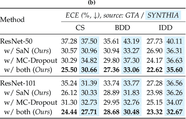 Figure 4 for Semantic Self-adaptation: Enhancing Generalization with a Single Sample