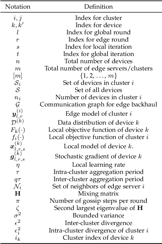 Figure 3 for Scalable and Low-Latency Federated Learning with Cooperative Mobile Edge Networking