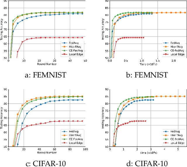 Figure 4 for Scalable and Low-Latency Federated Learning with Cooperative Mobile Edge Networking