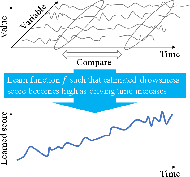 Figure 1 for Learning to Estimate Driver Drowsiness from Car Acceleration Sensors using Weakly Labeled Data