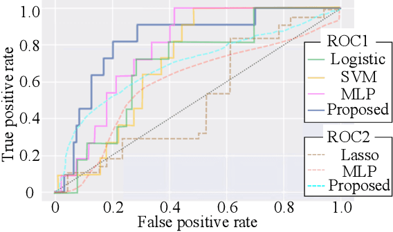 Figure 4 for Learning to Estimate Driver Drowsiness from Car Acceleration Sensors using Weakly Labeled Data
