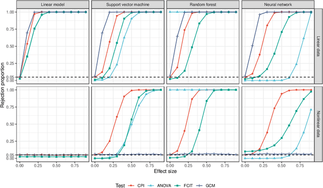 Figure 2 for Testing Conditional Predictive Independence in Supervised Learning Algorithms