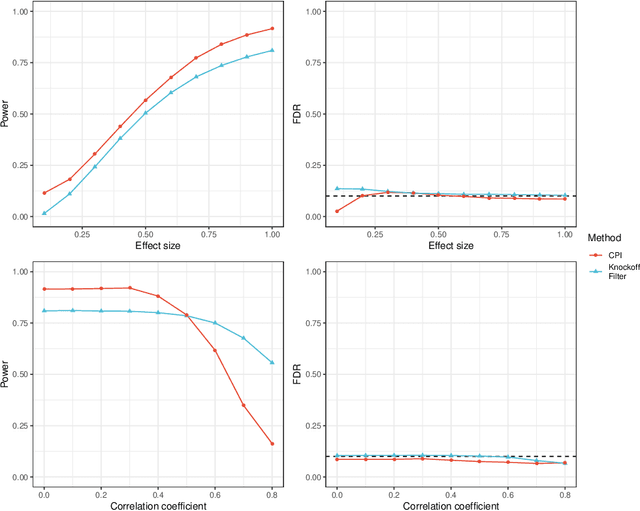 Figure 3 for Testing Conditional Predictive Independence in Supervised Learning Algorithms