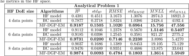 Figure 2 for Multi-fidelity modeling with different input domain definitions using Deep Gaussian Processes