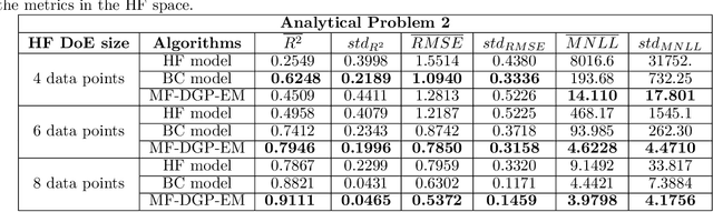 Figure 4 for Multi-fidelity modeling with different input domain definitions using Deep Gaussian Processes