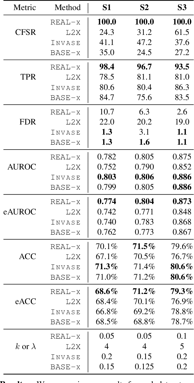 Figure 2 for Have We Learned to Explain?: How Interpretability Methods Can Learn to Encode Predictions in their Interpretations