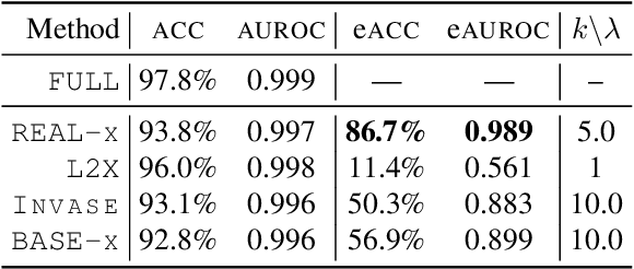 Figure 4 for Have We Learned to Explain?: How Interpretability Methods Can Learn to Encode Predictions in their Interpretations