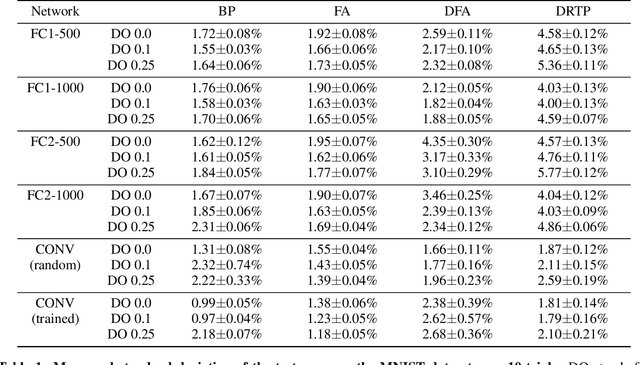 Figure 2 for Learning without feedback: Direct random target projection as a feedback-alignment algorithm with layerwise feedforward training
