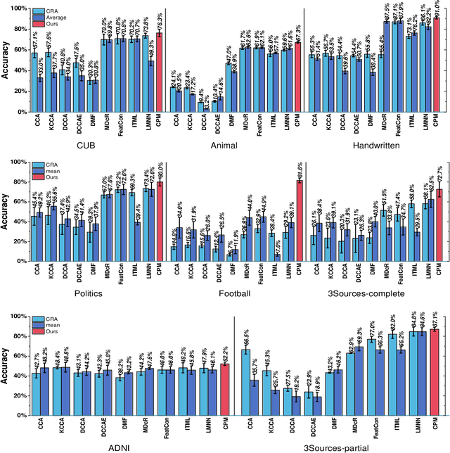 Figure 4 for Deep Partial Multi-View Learning