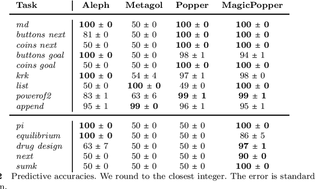 Figure 2 for Learning programs with magic values