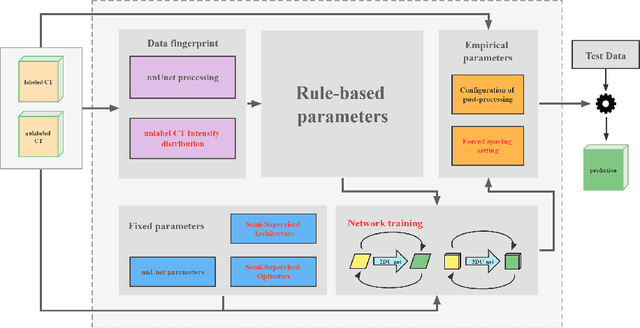 Figure 1 for 3D Cross Pseudo Supervision : A semi-supervised nnU-Net architecture for abdominal organ segmentation