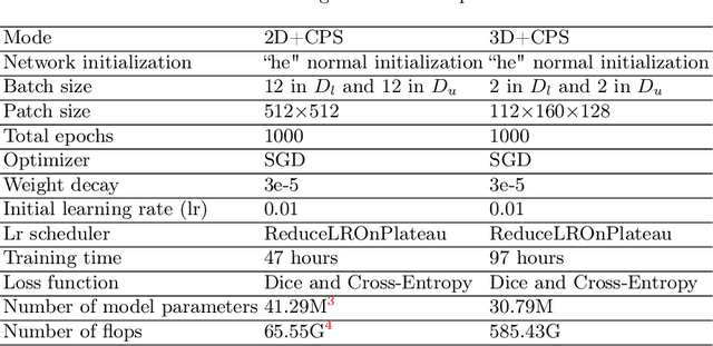 Figure 4 for 3D Cross Pseudo Supervision : A semi-supervised nnU-Net architecture for abdominal organ segmentation