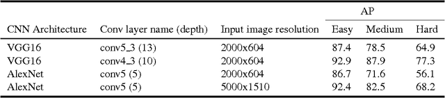 Figure 4 for Shallow Networks for High-Accuracy Road Object-Detection