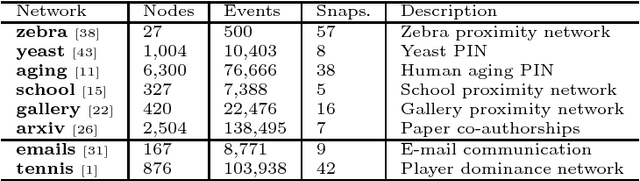 Figure 4 for GoT-WAVE: Temporal network alignment using graphlet-orbit transitions