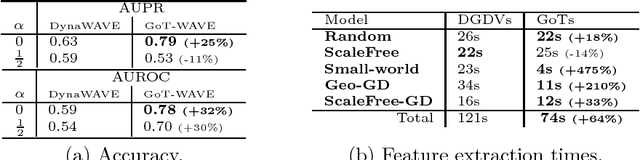 Figure 2 for GoT-WAVE: Temporal network alignment using graphlet-orbit transitions