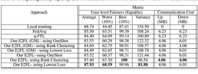 Figure 4 for E2FL: Equal and Equitable Federated Learning